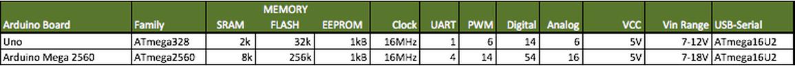 table comparing uno and mega